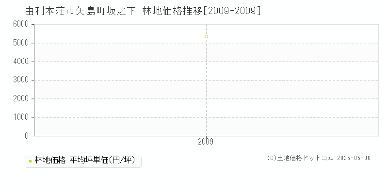矢島町坂之下(由利本荘市)の林地価格推移グラフ(坪単価)[2009-2009年]