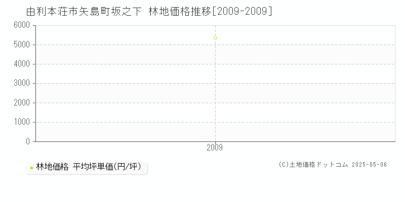 由利本荘市矢島町坂之下の林地価格推移グラフ 