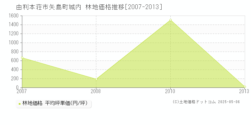 矢島町城内(由利本荘市)の林地価格推移グラフ(坪単価)[2007-2013年]
