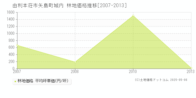 由利本荘市矢島町城内の林地価格推移グラフ 