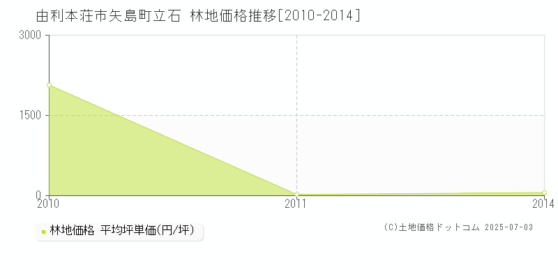 矢島町立石(由利本荘市)の林地価格推移グラフ(坪単価)[2010-2014年]