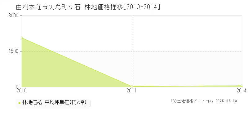 由利本荘市矢島町立石の林地価格推移グラフ 