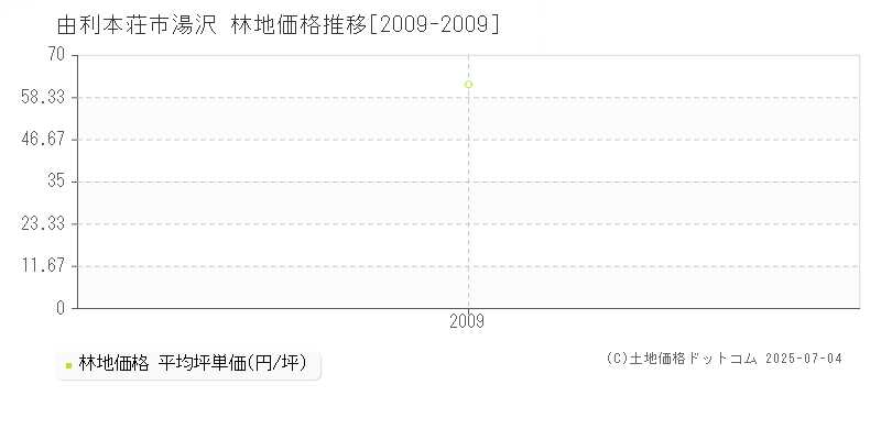 湯沢(由利本荘市)の林地価格推移グラフ(坪単価)[2009-2009年]