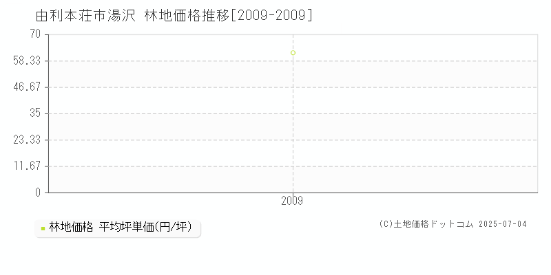 由利本荘市湯沢の林地価格推移グラフ 