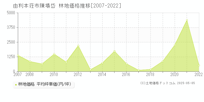 由利本荘市陳場岱の林地価格推移グラフ 