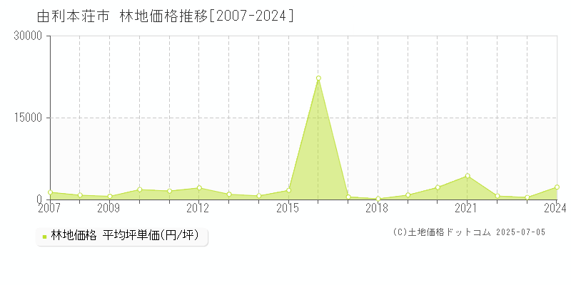 由利本荘市(秋田県)の林地価格推移グラフ(坪単価)[2007-2024年]