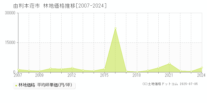 由利本荘市の林地価格推移グラフ 