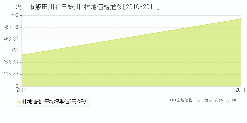 飯田川和田妹川(潟上市)の林地価格推移グラフ(坪単価)[2010-2011年]