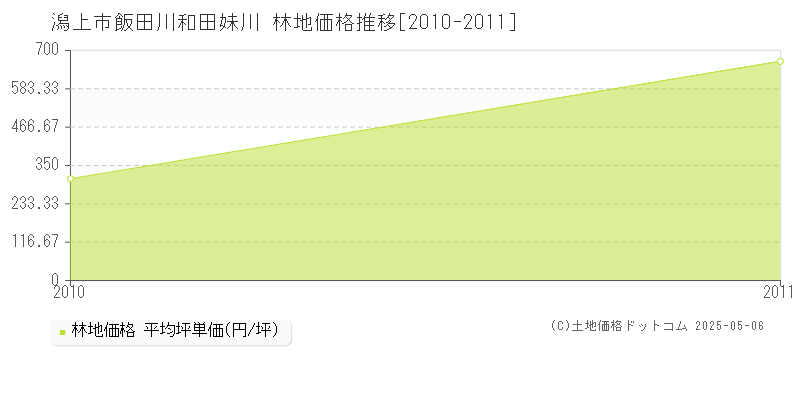 潟上市飯田川和田妹川の林地価格推移グラフ 