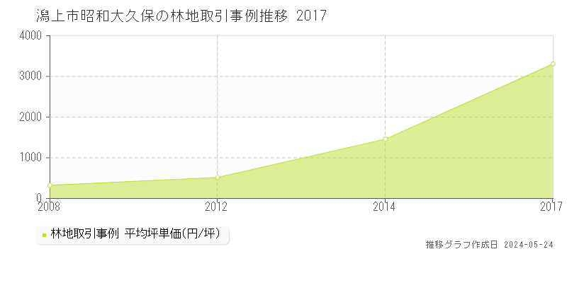 潟上市昭和大久保の林地価格推移グラフ 