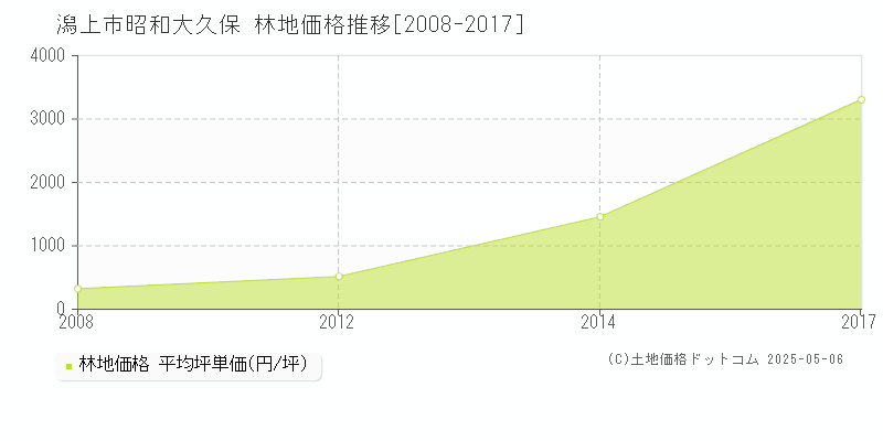 昭和大久保(潟上市)の林地価格推移グラフ(坪単価)[2008-2017年]