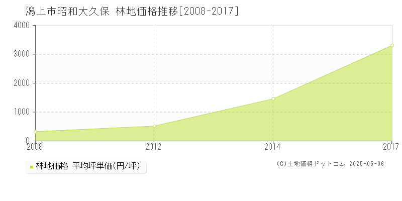 潟上市昭和大久保の林地価格推移グラフ 