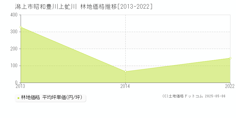 昭和豊川上虻川(潟上市)の林地価格推移グラフ(坪単価)[2013-2022年]