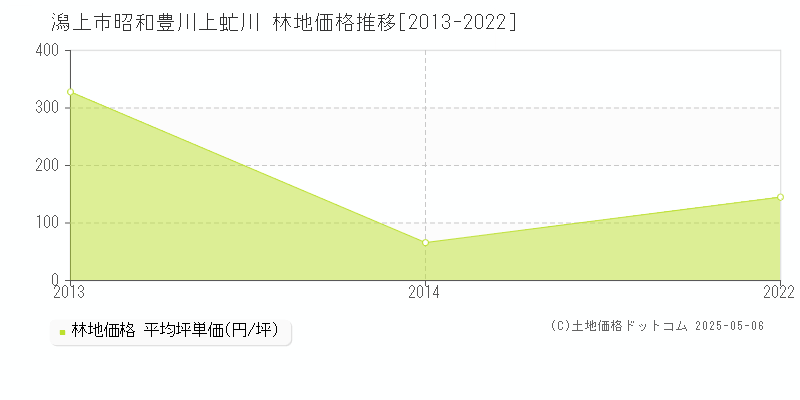 潟上市昭和豊川上虻川の林地価格推移グラフ 