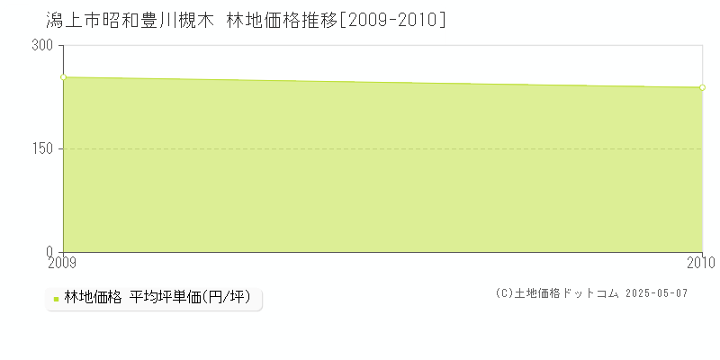 昭和豊川槻木(潟上市)の林地価格推移グラフ(坪単価)[2009-2010年]