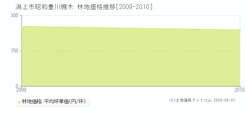 潟上市昭和豊川槻木の林地価格推移グラフ 