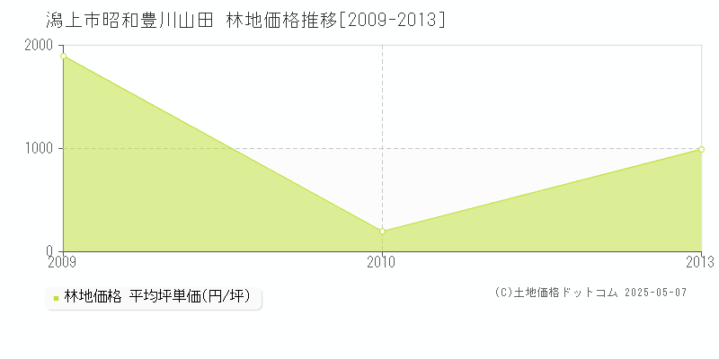 昭和豊川山田(潟上市)の林地価格推移グラフ(坪単価)[2009-2013年]
