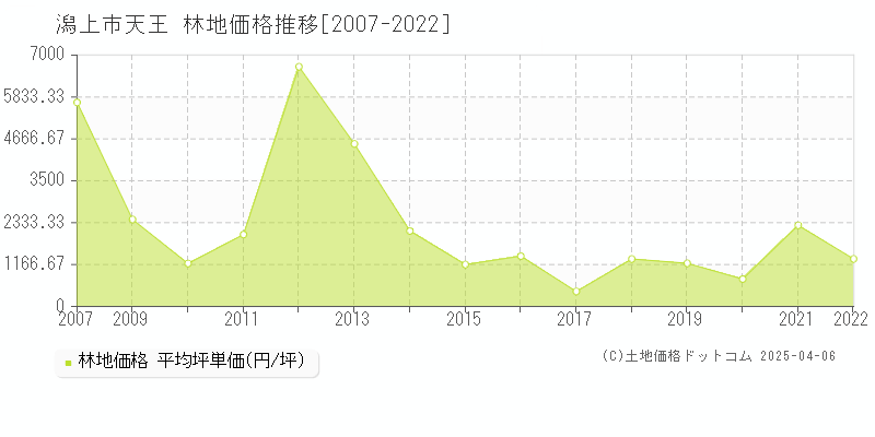 潟上市天王の林地価格推移グラフ 