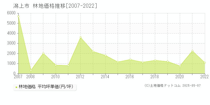 潟上市(秋田県)の林地価格推移グラフ(坪単価)[2007-2022年]