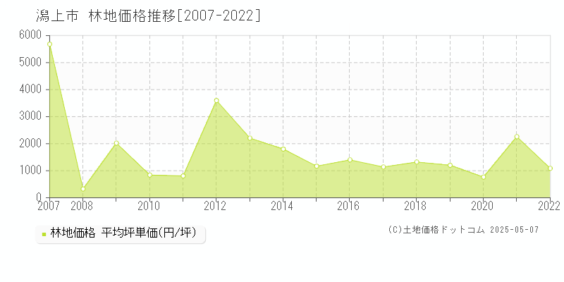 潟上市の林地価格推移グラフ 