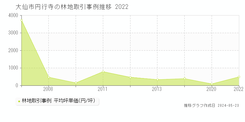 大仙市円行寺の林地価格推移グラフ 