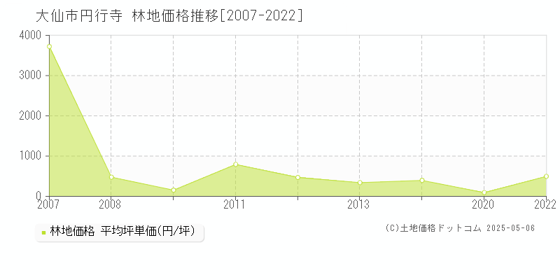 円行寺(大仙市)の林地価格推移グラフ(坪単価)[2007-2022年]
