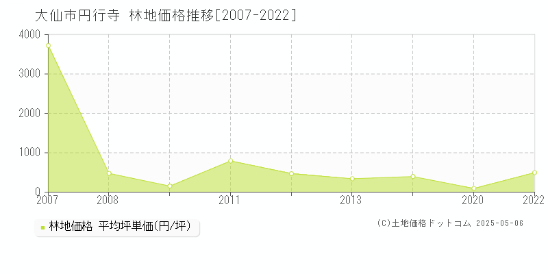 大仙市円行寺の林地価格推移グラフ 