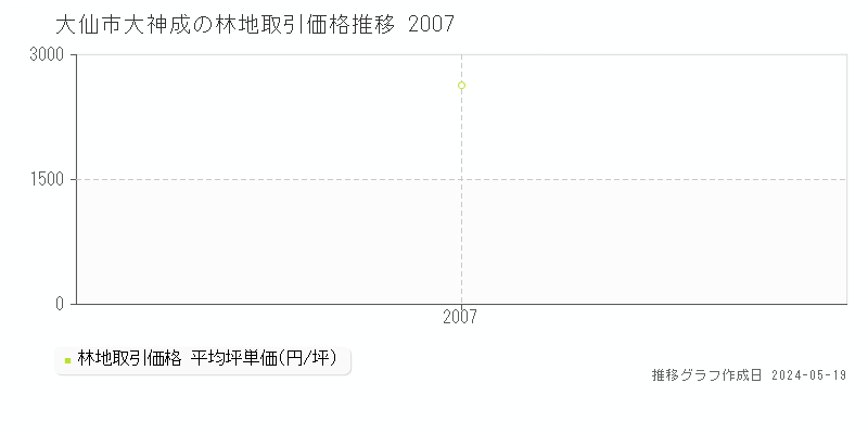 大仙市大神成の林地価格推移グラフ 