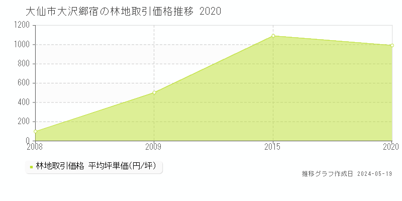 大仙市大沢郷宿の林地価格推移グラフ 