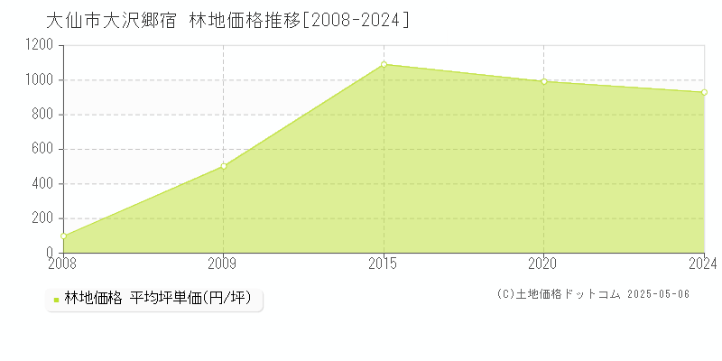 大沢郷宿(大仙市)の林地価格推移グラフ(坪単価)[2008-2024年]