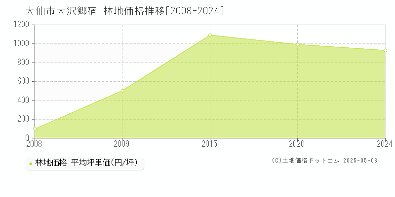 大仙市大沢郷宿の林地価格推移グラフ 