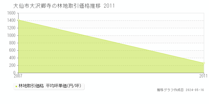 大仙市大沢郷寺の林地取引事例推移グラフ 