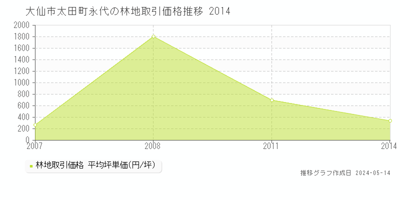大仙市太田町永代の林地価格推移グラフ 