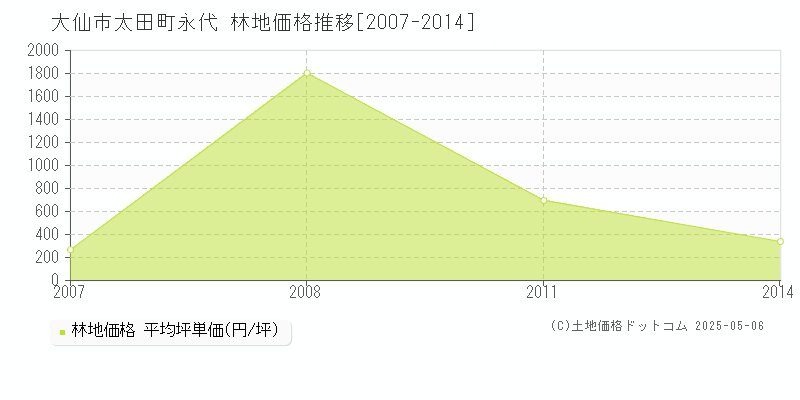 太田町永代(大仙市)の林地価格推移グラフ(坪単価)[2007-2014年]