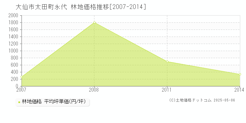 大仙市太田町永代の林地価格推移グラフ 