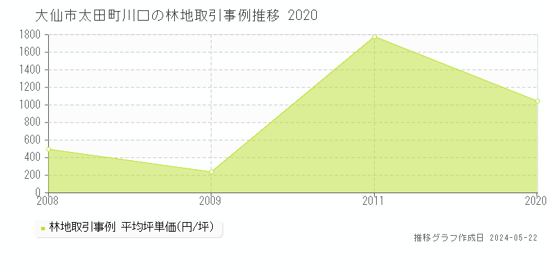 大仙市太田町川口の林地価格推移グラフ 