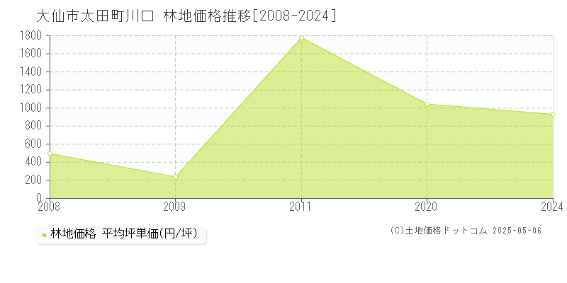 太田町川口(大仙市)の林地価格推移グラフ(坪単価)[2008-2024年]