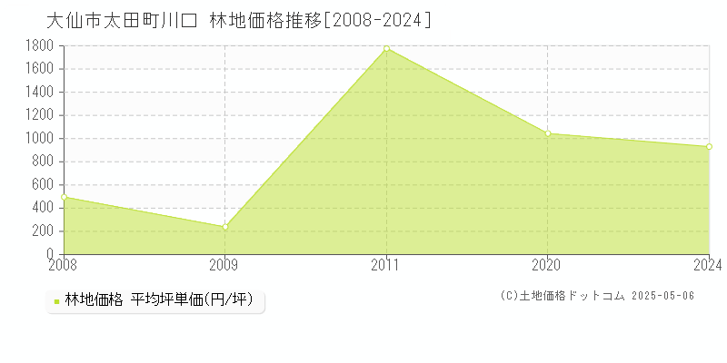 大仙市太田町川口の林地価格推移グラフ 