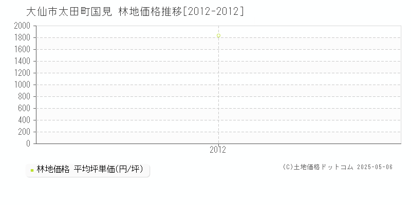 太田町国見(大仙市)の林地価格推移グラフ(坪単価)[2012-2012年]