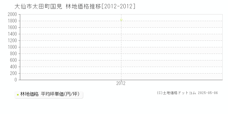 大仙市太田町国見の林地取引事例推移グラフ 