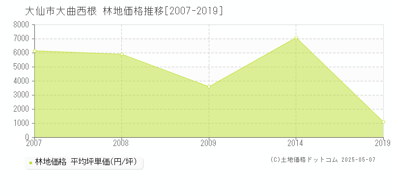 大曲西根(大仙市)の林地価格推移グラフ(坪単価)[2007-2019年]