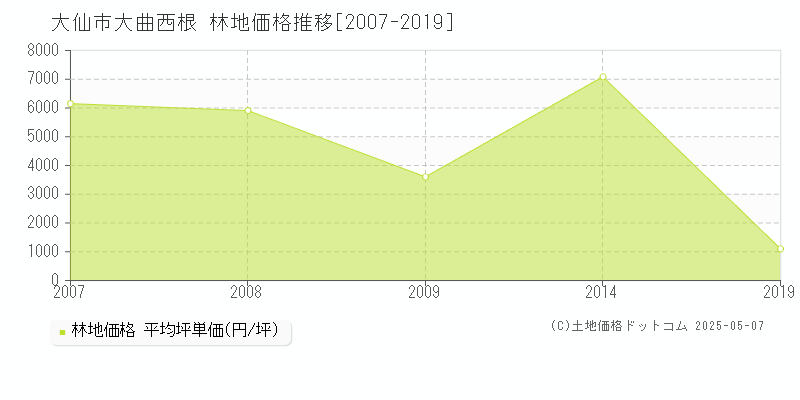 大仙市大曲西根の林地取引事例推移グラフ 