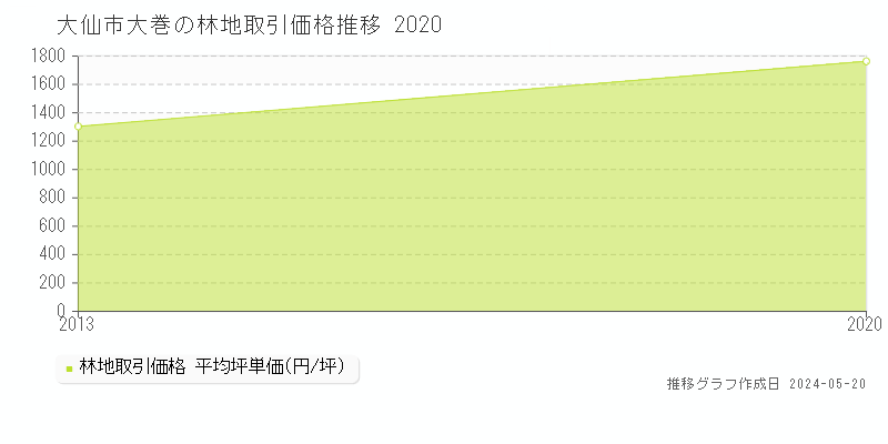 大仙市大巻の林地価格推移グラフ 