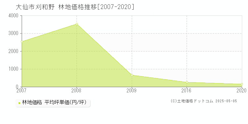 刈和野(大仙市)の林地価格推移グラフ(坪単価)[2007-2020年]