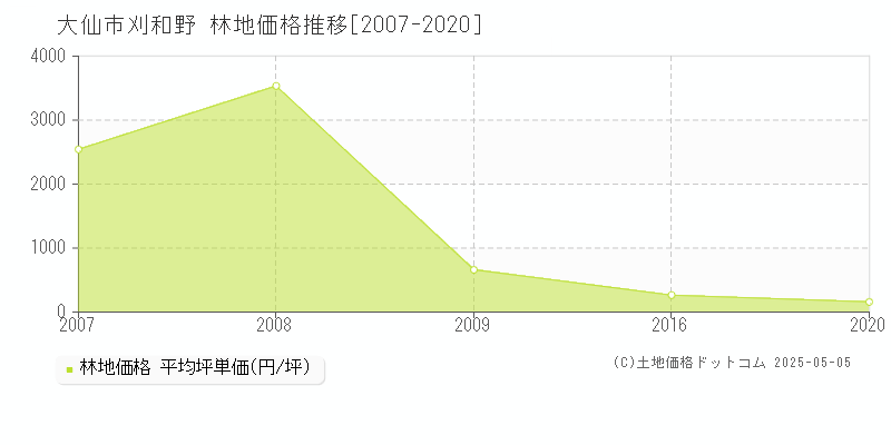 大仙市刈和野の林地取引事例推移グラフ 