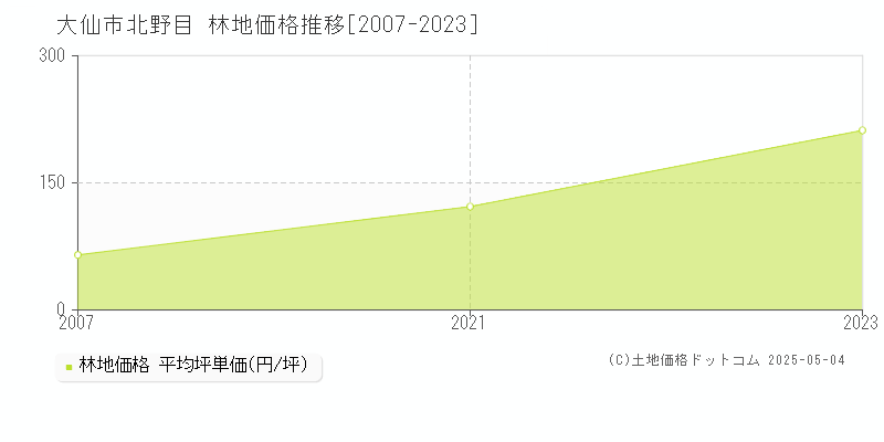 北野目(大仙市)の林地価格推移グラフ(坪単価)[2007-2023年]