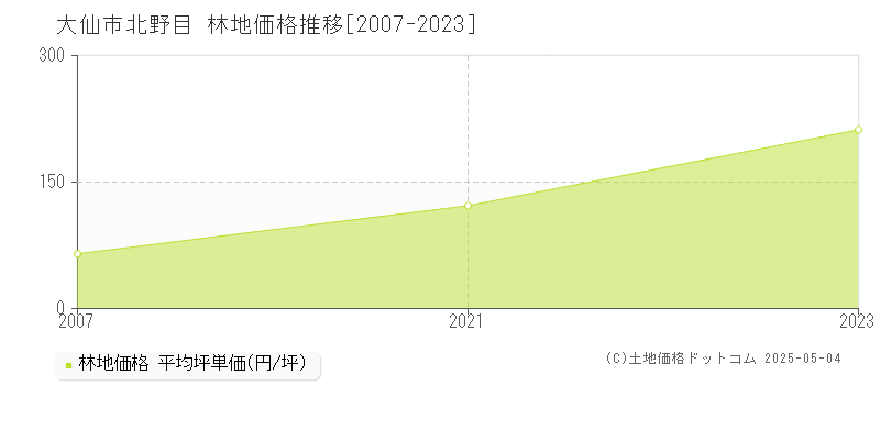 大仙市北野目の林地取引事例推移グラフ 