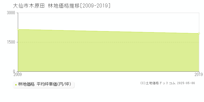 大仙市木原田の林地取引価格推移グラフ 