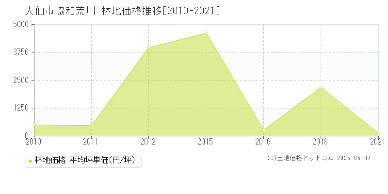 協和荒川(大仙市)の林地価格推移グラフ(坪単価)[2010-2021年]