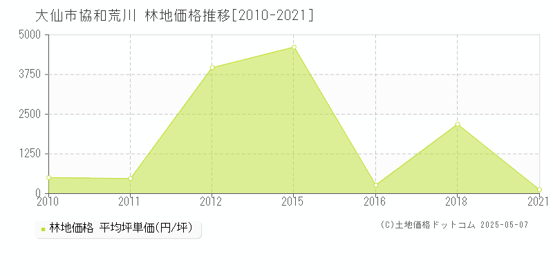 大仙市協和荒川の林地取引事例推移グラフ 